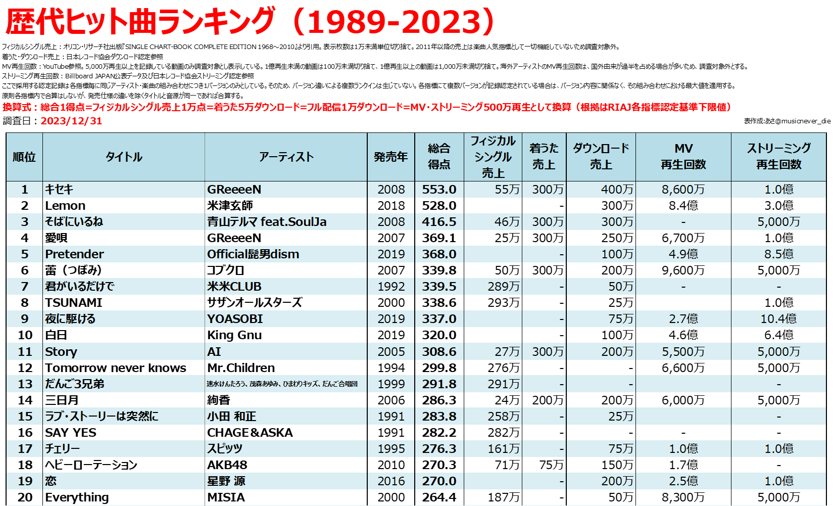 【絶版 超希少】ビルボード トップ10ヒッツ - 3 '79～'88 トップページ - Billion Hits!